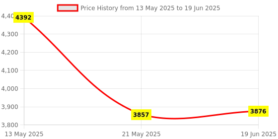 flipkart.com Pharaoh 4K Projector, LED 180 Degree Rotation Android 11, WiFi 6 BT 5.3 A9 (2200 lm) Portable Projector Price History Graph from 13 May 2025 to 19 Jun 2025
