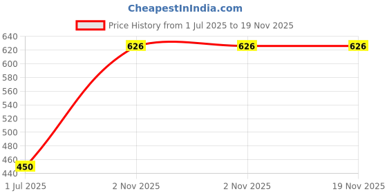 flipkart.com Pharaoh Bluetooth Selfie Stick Price History Graph from 1 Jul 2025 to 18 Nov 2025