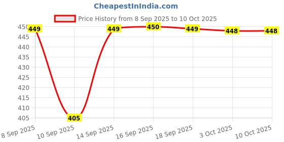 flipkart.com Pharaoh Bluetooth Selfie Stick Price History Graph from 8 Sep 2025 to 9 Oct 2025