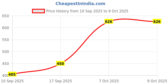 flipkart.com Pharaoh Bluetooth Selfie Stick Price History Graph from 10 Sep 2025 to 9 Oct 2025