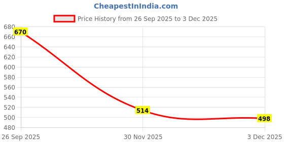 flipkart.com Pharaoh Bluetooth Selfie Stick Price History Graph from 26 Sep 2025 to 2 Dec 2025