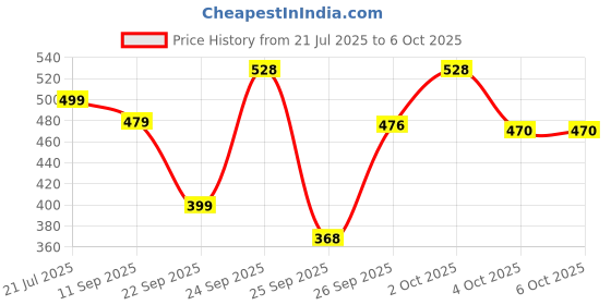 flipkart.com Pharaoh Extra Long Selfie stick 170cm Y17 Selfie Stick Tripod Flash included & many features Bluetooth Selfie Stick Price History Graph from 21 Jul 2025 to 6 Oct 2025