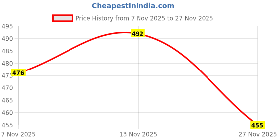 flipkart.com Pharaoh High-Quality 170cm Bluetooth Selfie Tripod Tripod, Monopod Kit, Tripod Kit Price History Graph from 7 Nov 2025 to 27 Nov 2025