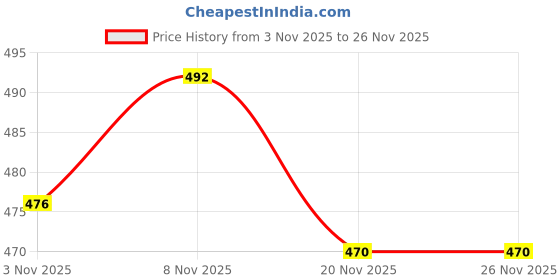 flipkart.com Pharaoh Ideal 170cm Selfie Stick for Instagram Reels Tripod, Monopod Kit, Tripod Kit Price History Graph from 3 Nov 2025 to 26 Nov 2025