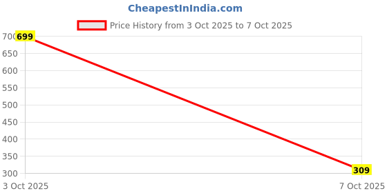 flipkart.com pharaoh Jalsa Casuals For Men Bellies For Men pharaoh Price History Graph from 3 Oct 2025 to 7 Oct 2025