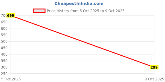 flipkart.com pharaoh Jalsa Casuals For Men Bellies For Men pharaoh Price History Graph from 5 Oct 2025 to 9 Oct 2025