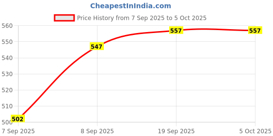 flipkart.com Pharaoh Kids camera Digital Camera With 2 inchr Display Screen Toys For Kids Multicolour A-1 Instant Camera Price History Graph from 7 Sep 2025 to 5 Oct 2025