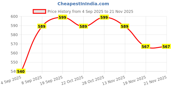 flipkart.com Pharaoh Kids camera Digital Camera With 2 inchr Display Screen Toys For Kids Multicolour A-21 Instant Camera Price History Graph from 4 Sep 2025 to 19 Nov 2025