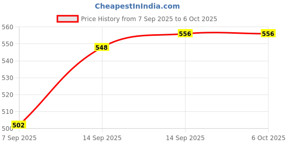 flipkart.com Pharaoh Kids camera Digital Camera With 2 inchr Display Screen Toys For Kids Multicolour A-3 Instant Camera Price History Graph from 7 Sep 2025 to 5 Oct 2025