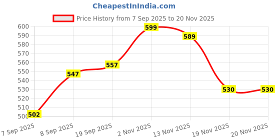 flipkart.com Pharaoh Kids camera Digital Camera With 2 inchr Display Screen Toys For Kids Multicolour A-5 Instant Camera Price History Graph from 7 Sep 2025 to 19 Nov 2025