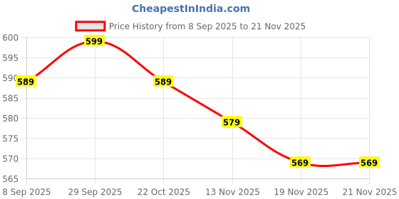 flipkart.com Pharaoh Kids camera Digital Camera With 2 inchr Display Screen Toys For Kids Multicolour A-8 Instant Camera Price History Graph from 8 Sep 2025 to 19 Nov 2025