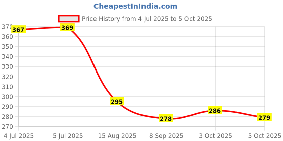 flipkart.com Pharaoh Mini Boost 4 | Bluetooth Speaker | Wireless | Pocket Size NA23 10 W Bluetooth Speaker Price History Graph from 4 Jul 2025 to 5 Oct 2025