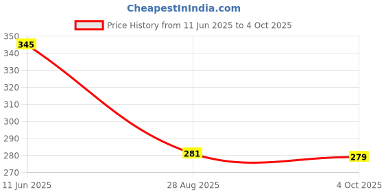 flipkart.com Pharaoh Mini Boost 4 | Bluetooth Speaker | Wireless | Pocket Size NA6 10 W Bluetooth Speaker Price History Graph from 11 Jun 2025 to 4 Oct 2025