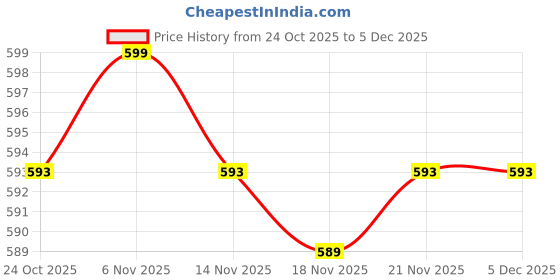 flipkart.com pharaoh P9 Wireless Bluetooth Headphones Over Ear With Noise Reduction A24 Bluetooth Gaming Headset pharaoh Price History Graph from 24 Oct 2025 to 5 Dec 2025