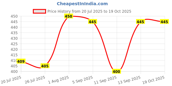 flipkart.com Pharaoh Portable 170cm Selfie Tripod Stick with Remote Tripod Price History Graph from 20 Jul 2025 to 18 Oct 2025