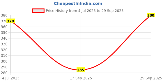 flipkart.com Pharaoh Q07 Selfie Stick Tripod Bluetooth Selfie Stick Price History Graph from 4 Jul 2025 to 29 Sep 2025