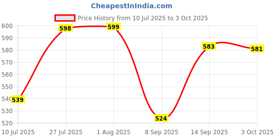 flipkart.com Pharaoh R16-S Super long selfie stick with adjustable handle & SINGLE LIGHT BT Remote Tripod, Monopod Kit, Tripod Kit, Monopod Price History Graph from 10 Jul 2025 to 3 Oct 2025