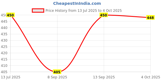 flipkart.com Pharaoh R1L Wireless Selfie stick and Tripod Bluetooth Selfie Stick Price History Graph from 13 Jul 2025 to 4 Oct 2025