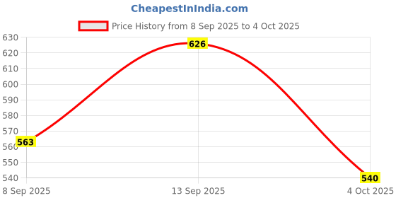 flipkart.com Pharaoh R1L Wireless Selfie stick and Tripod Bluetooth Selfie Stick Price History Graph from 8 Sep 2025 to 4 Oct 2025