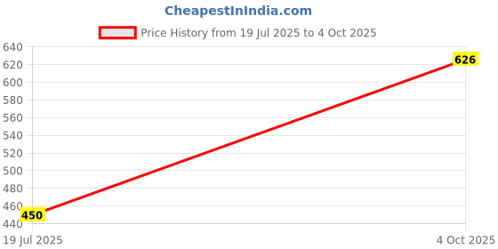 flipkart.com Pharaoh R1L Wireless Selfie stick and Tripod Bluetooth Selfie Stick Price History Graph from 19 Jul 2025 to 4 Oct 2025