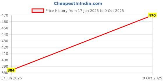 flipkart.com Pharaoh R1S Selfie Stick Tripod AA12 Bluetooth Selfie Stick Price History Graph from 17 Jun 2025 to 9 Oct 2025