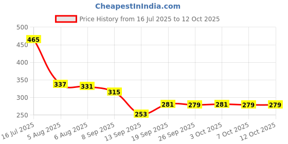 flipkart.com Pharaoh R1S Selfie Stick Tripod AA25 Bluetooth Selfie Stick Price History Graph from 16 Jul 2025 to 11 Oct 2025