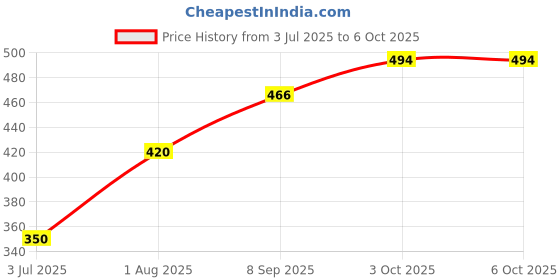flipkart.com Pharaoh R1S Selfie Stick Tripod AA5 Bluetooth Selfie Stick Price History Graph from 3 Jul 2025 to 6 Oct 2025