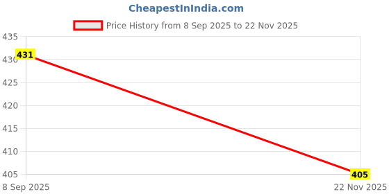 flipkart.com Pharaoh ST-01 FoldReady 170cm Selfie Stand Tripod Kit, Monopod Kit Price History Graph from 8 Sep 2025 to 22 Nov 2025