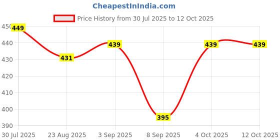 flipkart.com Pharaoh ST-01 ProShot 170cm Adjustable Selfie Tripod Tripod Price History Graph from 30 Jul 2025 to 12 Oct 2025