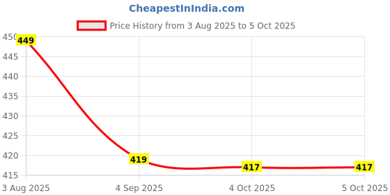 flipkart.com Pharaoh ST-01 TravelLight Adjustable Tripod Tripod Price History Graph from 3 Aug 2025 to 5 Oct 2025