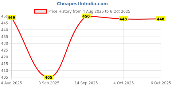 flipkart.com Pharaoh ST-01 UltraHeight Foldable Tripod with Quick Locks Tripod Price History Graph from 4 Aug 2025 to 4 Oct 2025