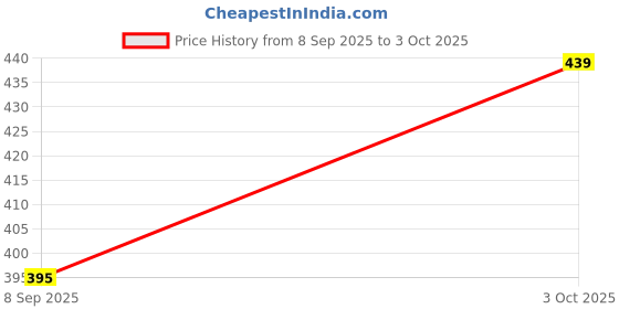 flipkart.com Pharaoh ST-01 UltraTripod with Clamp & Locks Tripod Price History Graph from 8 Sep 2025 to 3 Oct 2025