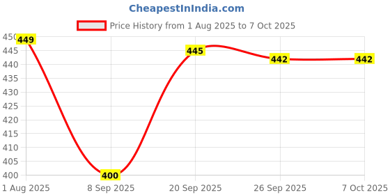 flipkart.com Pharaoh ST-01 VibeStand with Non-Slip Legs Tripod Price History Graph from 1 Aug 2025 to 7 Oct 2025
