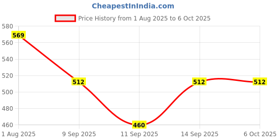 flipkart.com Pharaoh Video Making kit Tripod Stand, Vlogging Kit with LED Light & Phone Holder Tripod Kit Price History Graph from 1 Aug 2025 to 5 Oct 2025
