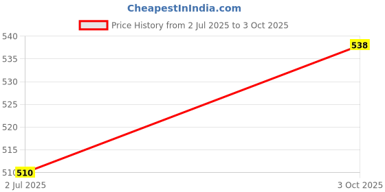 flipkart.com Pharaoh Y17 Selfie Stick Tripod AASV4 Bluetooth Selfie Stick Price History Graph from 2 Jul 2025 to 3 Oct 2025