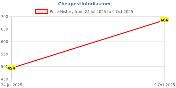 flipkart.com Pharaoh Y17 Selfie Stick Tripod Bluetooth Selfie Stick Price History Graph from 24 Jul 2025 to 9 Oct 2025