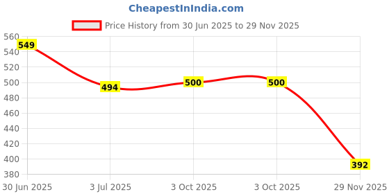 flipkart.com Pharaoh Y17 Selfie Stick Tripod Bluetooth Selfie Stick Price History Graph from 30 Jun 2025 to 29 Nov 2025