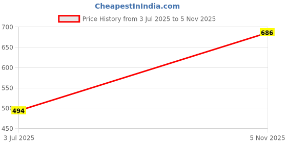 flipkart.com Pharaoh Y17 Selfie Stick Tripod Bluetooth Selfie Stick Price History Graph from 3 Jul 2025 to 5 Nov 2025