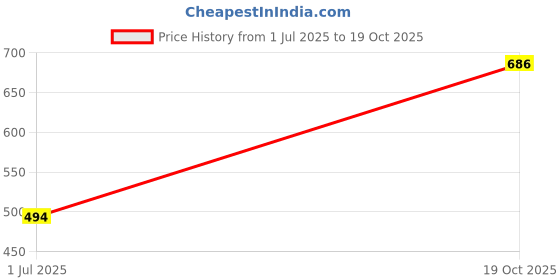 flipkart.com Pharaoh Y17 Selfie Stick Tripod Bluetooth Selfie Stick Price History Graph from 1 Jul 2025 to 19 Oct 2025