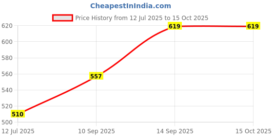 flipkart.com Pharaoh Y17 Selfie Stick Tripod Bluetooth Selfie Stick Price History Graph from 12 Jul 2025 to 14 Oct 2025