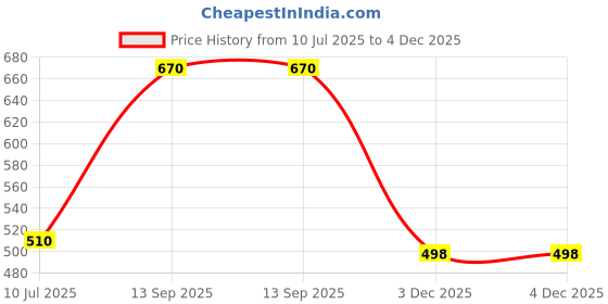 flipkart.com Pharaoh Y17 Selfie Stick Tripod Bluetooth Selfie Stick Price History Graph from 10 Jul 2025 to 4 Dec 2025