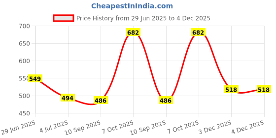flipkart.com Pharaoh Y17 Selfie Stick Tripod Bluetooth Selfie Stick Price History Graph from 29 Jun 2025 to 3 Dec 2025