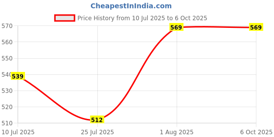 flipkart.com Pharaoh Y17 Selfie Stick Tripod Flash included expandable features with Bluetooth remote Tripod, Monopod Kit, Tripod Kit Price History Graph from 10 Jul 2025 to 5 Oct 2025