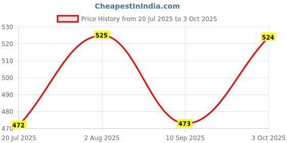 flipkart.com Pharaoh Y17 Selfie Stick Tripod Stand for Photography Extendable Selfie Stick 170cm Long Tripod, Monopod Kit, Tripod Kit, Monopod Price History Graph from 20 Jul 2025 to 3 Oct 2025