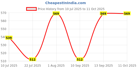 flipkart.com Pharaoh Y17 Selfie Stick Tripod Stand with Mini Lights for Photography Videoshoot Selfie Monopod, Tripod Price History Graph from 10 Jul 2025 to 10 Oct 2025