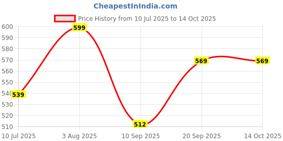 flipkart.com Pharaoh Y17 Selfie stick tripod Super Long 170Cm extendable long selfie stick tripod Tripod, Tripod Kit, Monopod Price History Graph from 10 Jul 2025 to 11 Oct 2025