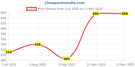 flipkart.com Pharaoh Y17 Wireless Selfie stick and Tripod Bluetooth Selfie Stick Price History Graph from 3 Jul 2025 to 12 Nov 2025