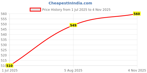 flipkart.com Pharaoh Y17 Wireless Selfie stick and Tripod Bluetooth Selfie Stick Price History Graph from 1 Jul 2025 to 4 Nov 2025