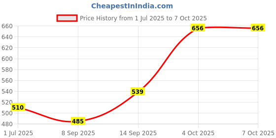 flipkart.com Pharaoh Y17 Wireless Selfie stick and Tripod Bluetooth Selfie Stick Price History Graph from 1 Jul 2025 to 4 Oct 2025