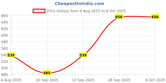 flipkart.com Pharaoh Y17 Wireless Selfie stick and Tripod Bluetooth Selfie Stick Price History Graph from 4 Aug 2025 to 8 Oct 2025
